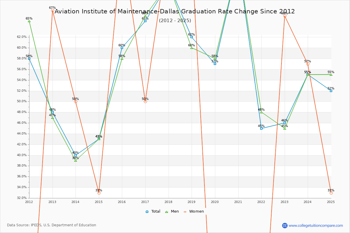 Aviation Institute of Maintenance-Dallas Graduation Rate Changes Chart