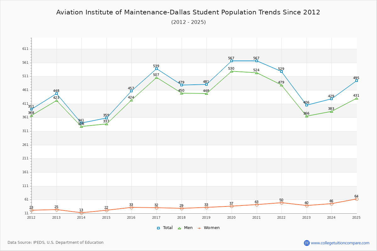 Aviation Institute of Maintenance-Dallas Enrollment Trends Chart