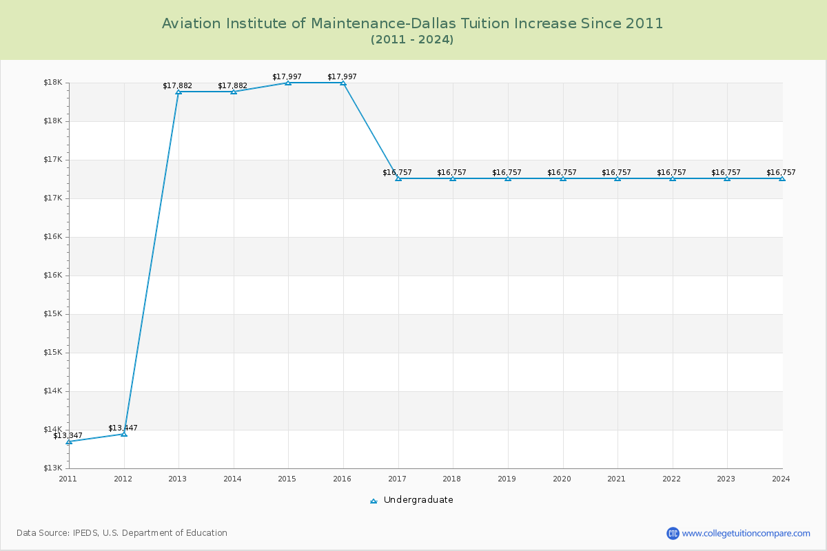 Aviation Institute of Maintenance-Dallas Tuition & Fees Changes Chart