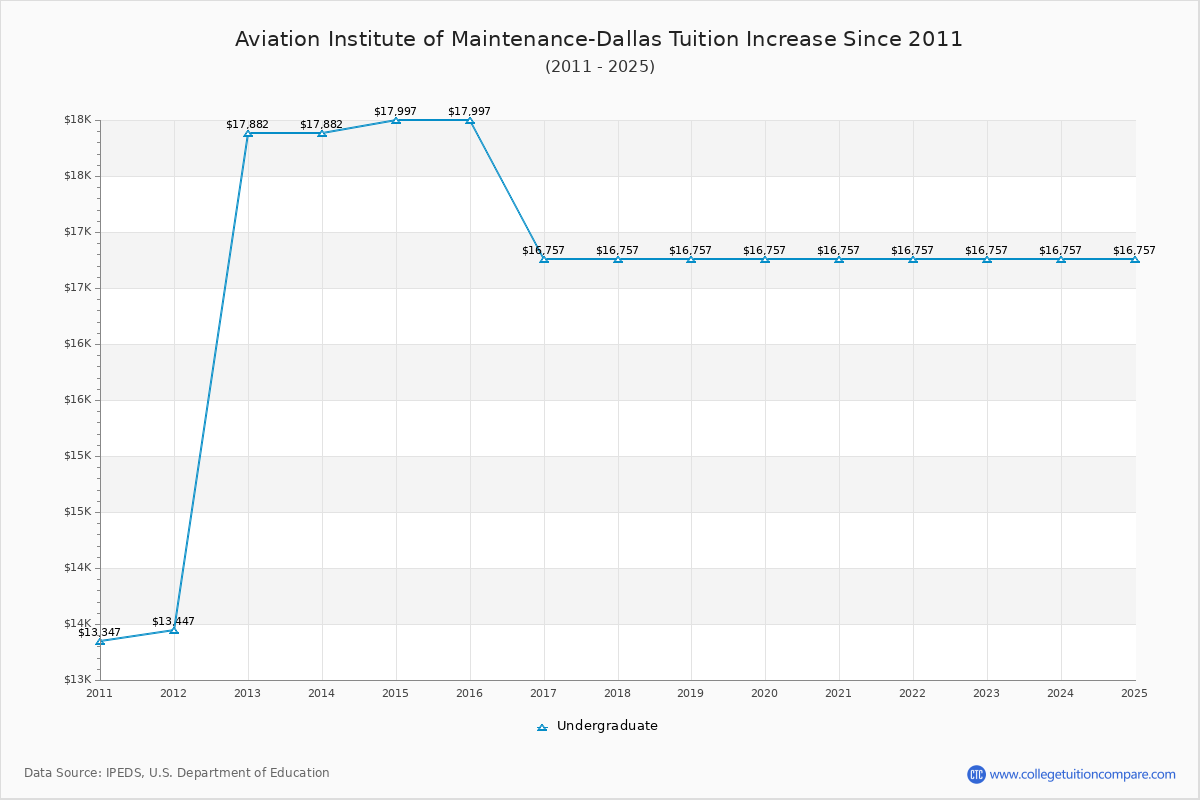 Aviation Institute of Maintenance-Dallas Tuition & Fees Changes Chart