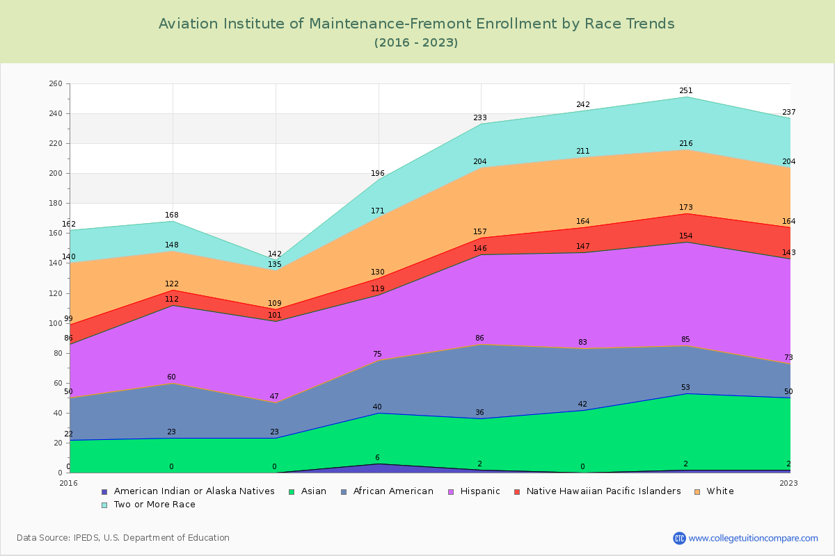 Aviation Institute of Maintenance-Fremont Enrollment by Race Trends Chart