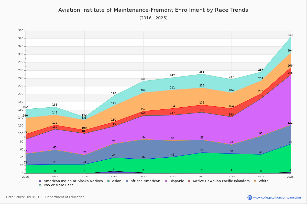 Aviation Institute of Maintenance-Fremont Enrollment by Race Trends Chart