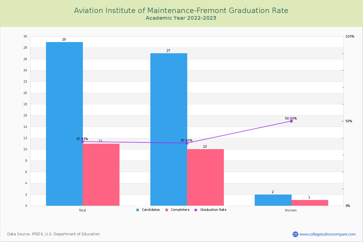 Aviation Institute of Maintenance-Fremont graduate rate