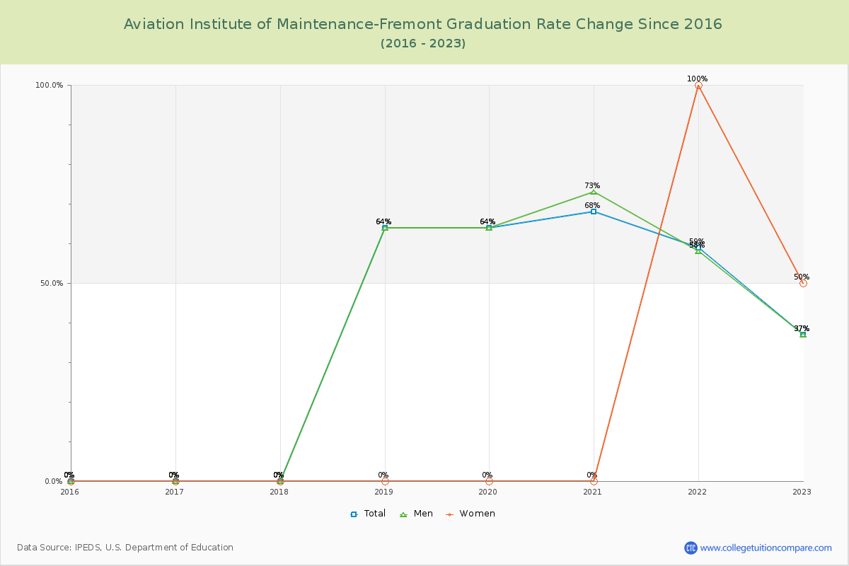 Aviation Institute of Maintenance-Fremont Graduation Rate Changes Chart
