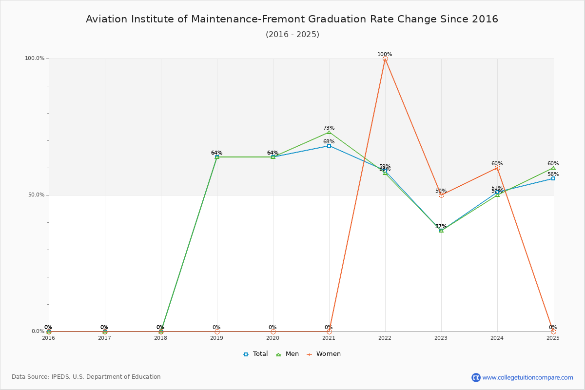 Aviation Institute of Maintenance-Fremont Graduation Rate Changes Chart