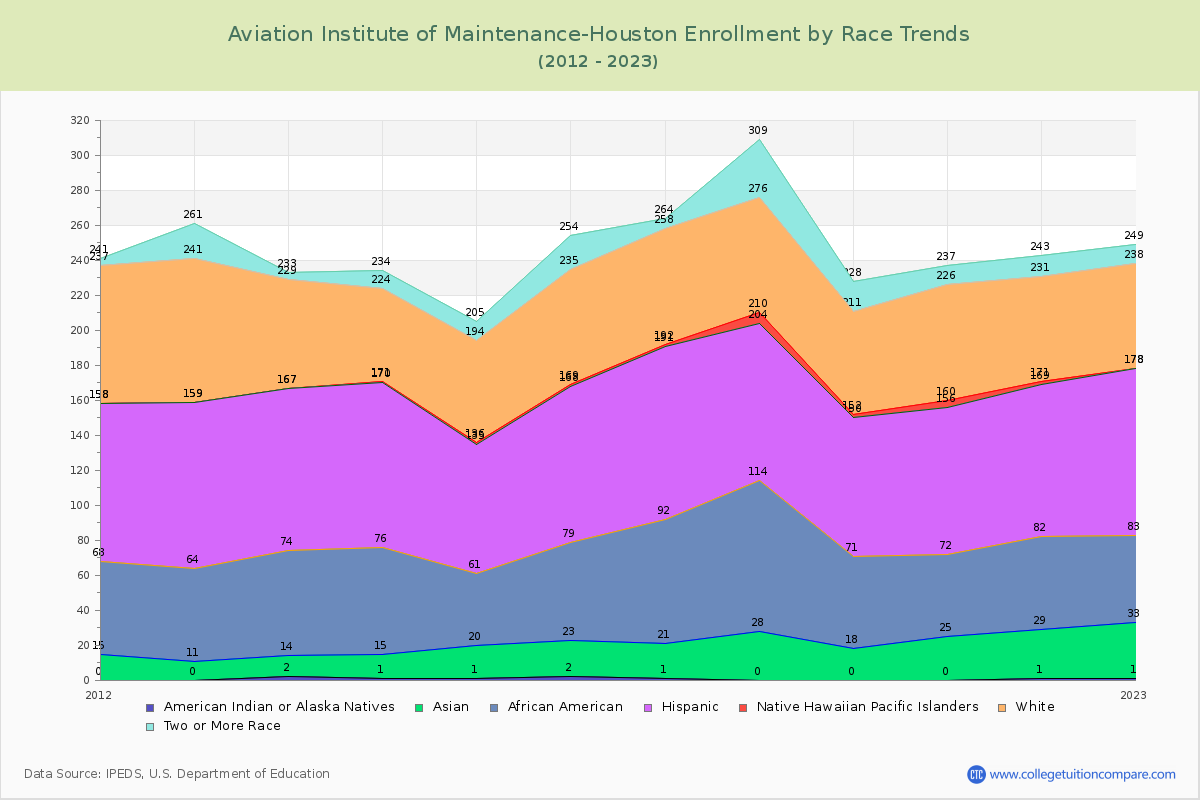 Aviation Institute of Maintenance-Houston Enrollment by Race Trends Chart