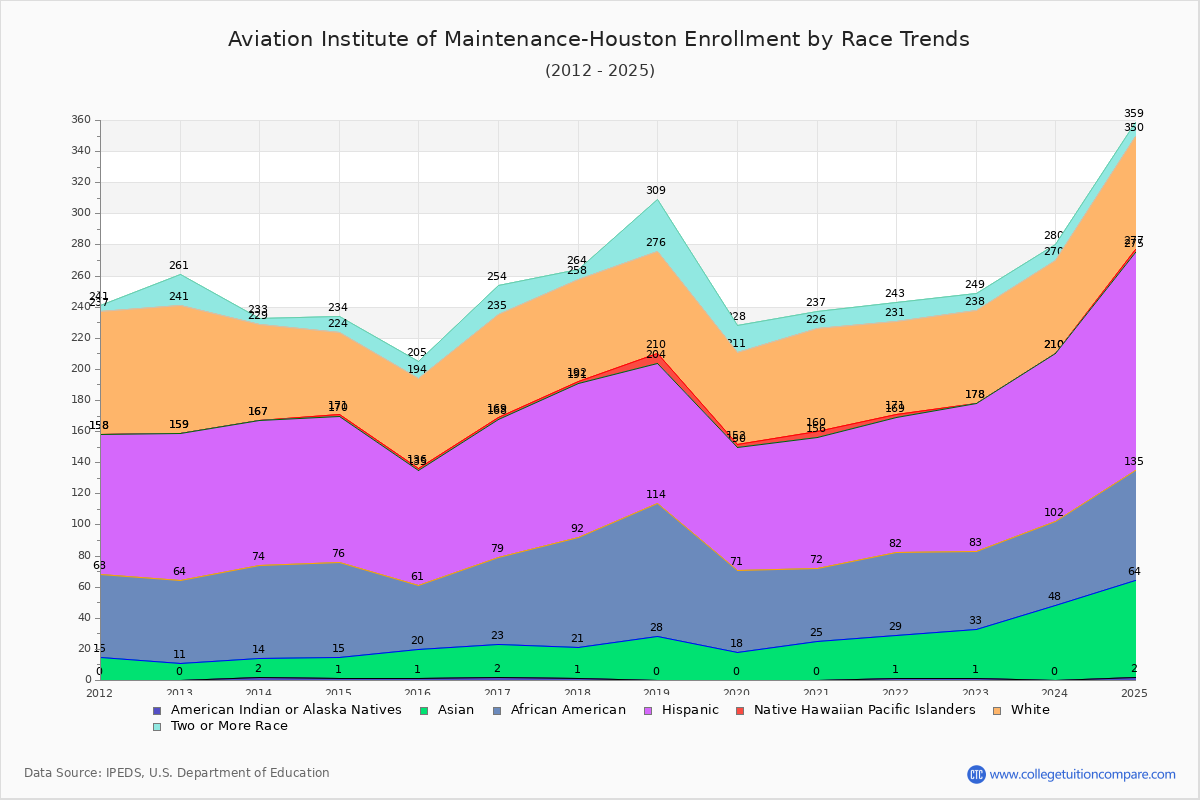 Aviation Institute of Maintenance-Houston Enrollment by Race Trends Chart