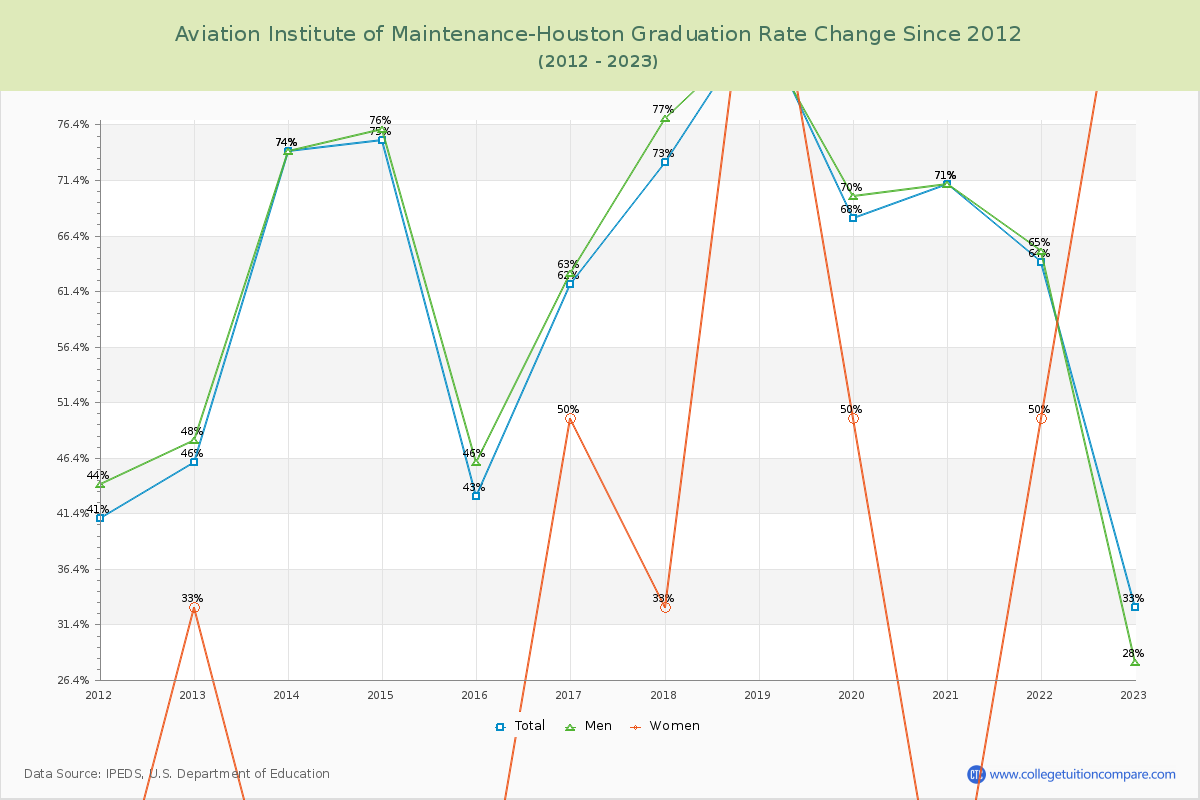 Aviation Institute of Maintenance-Houston Graduation Rate Changes Chart