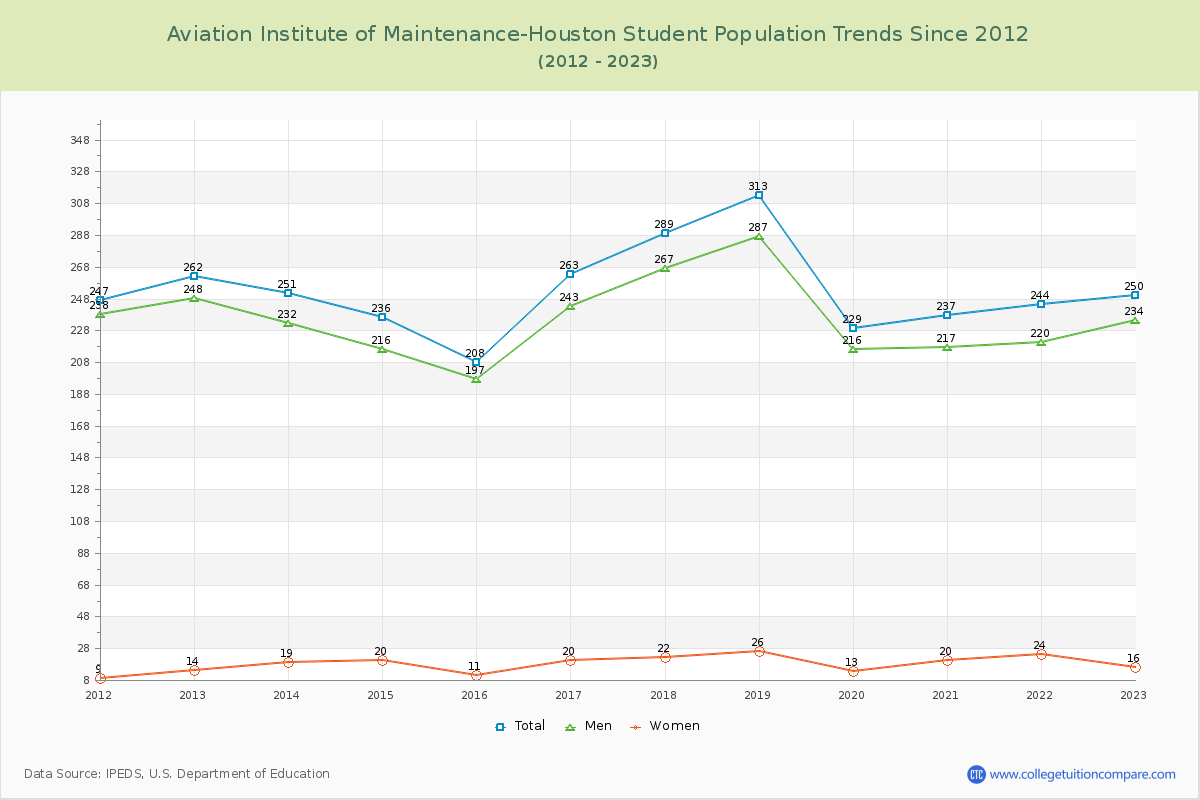 Aviation Institute of Maintenance-Houston Enrollment Trends Chart