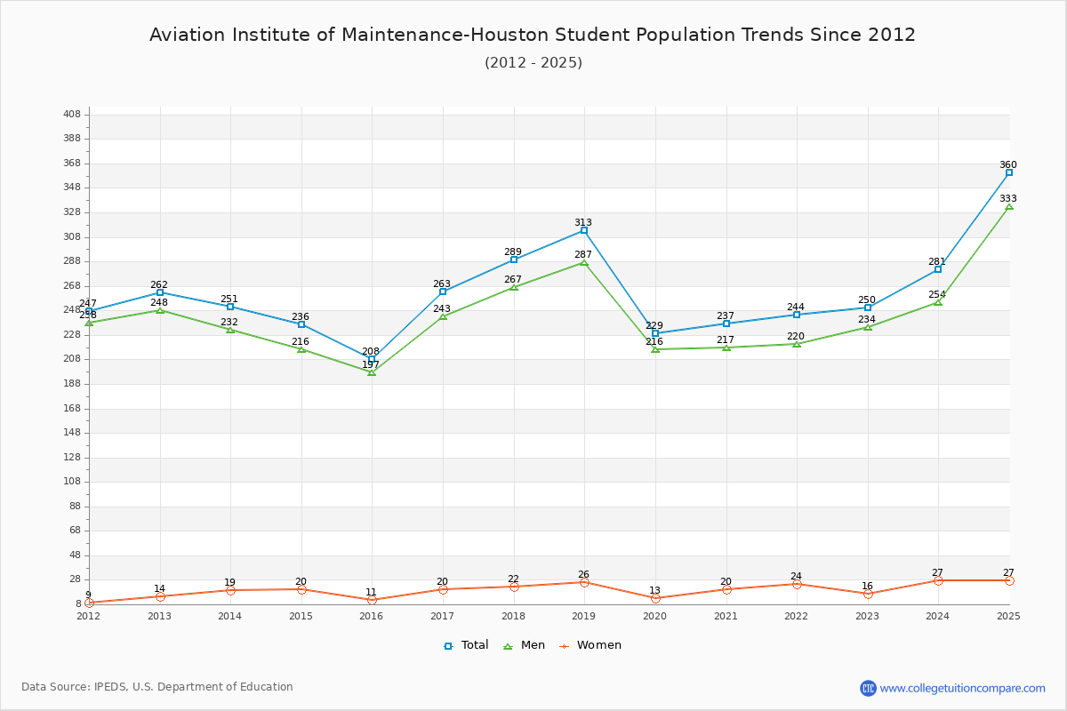 Aviation Institute of Maintenance-Houston Enrollment Trends Chart