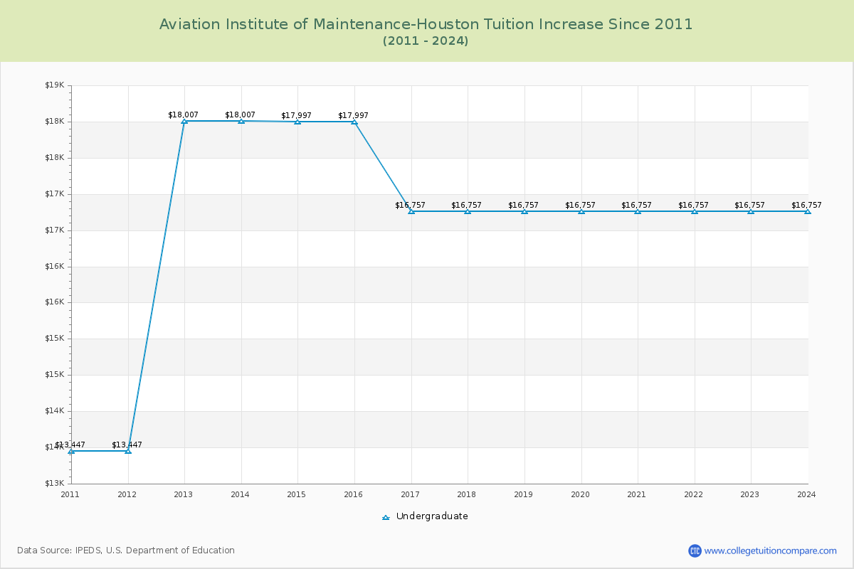 Aviation Institute of Maintenance-Houston Tuition & Fees Changes Chart