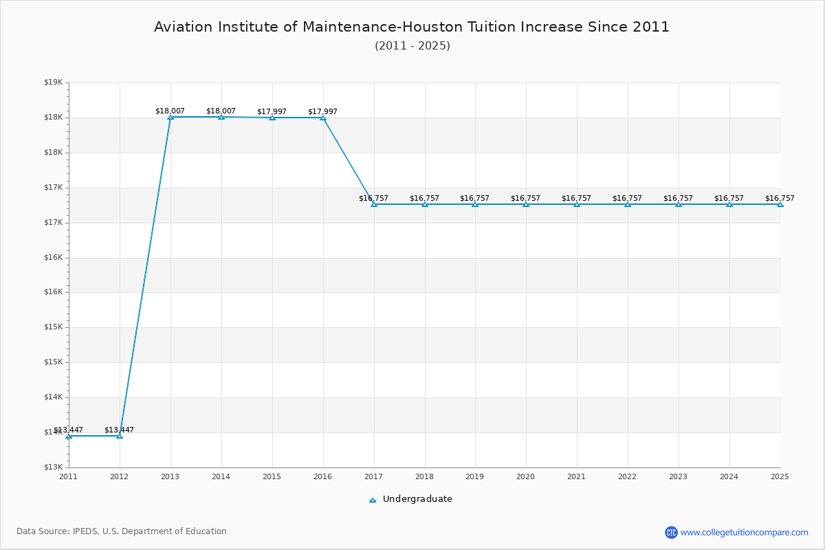 Aviation Institute of Maintenance-Houston Tuition & Fees Changes Chart