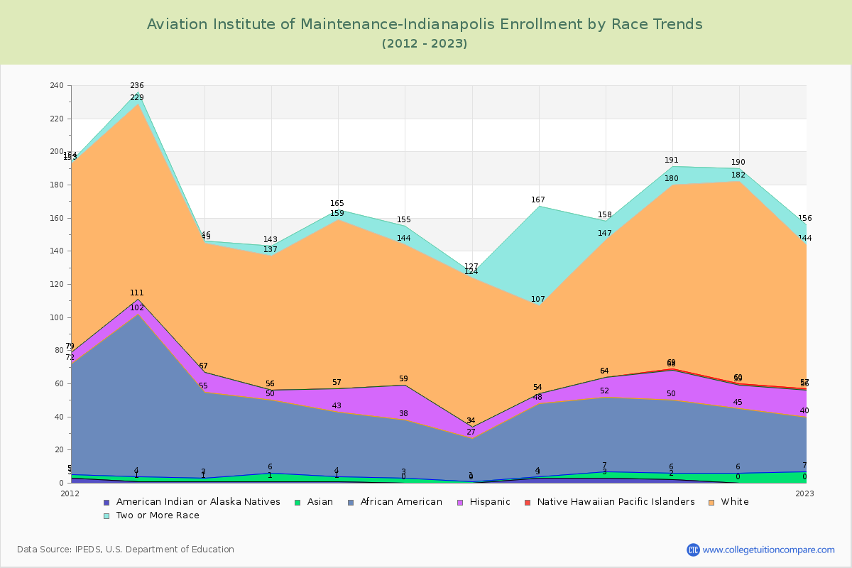 Aviation Institute of Maintenance-Indianapolis Enrollment by Race Trends Chart
