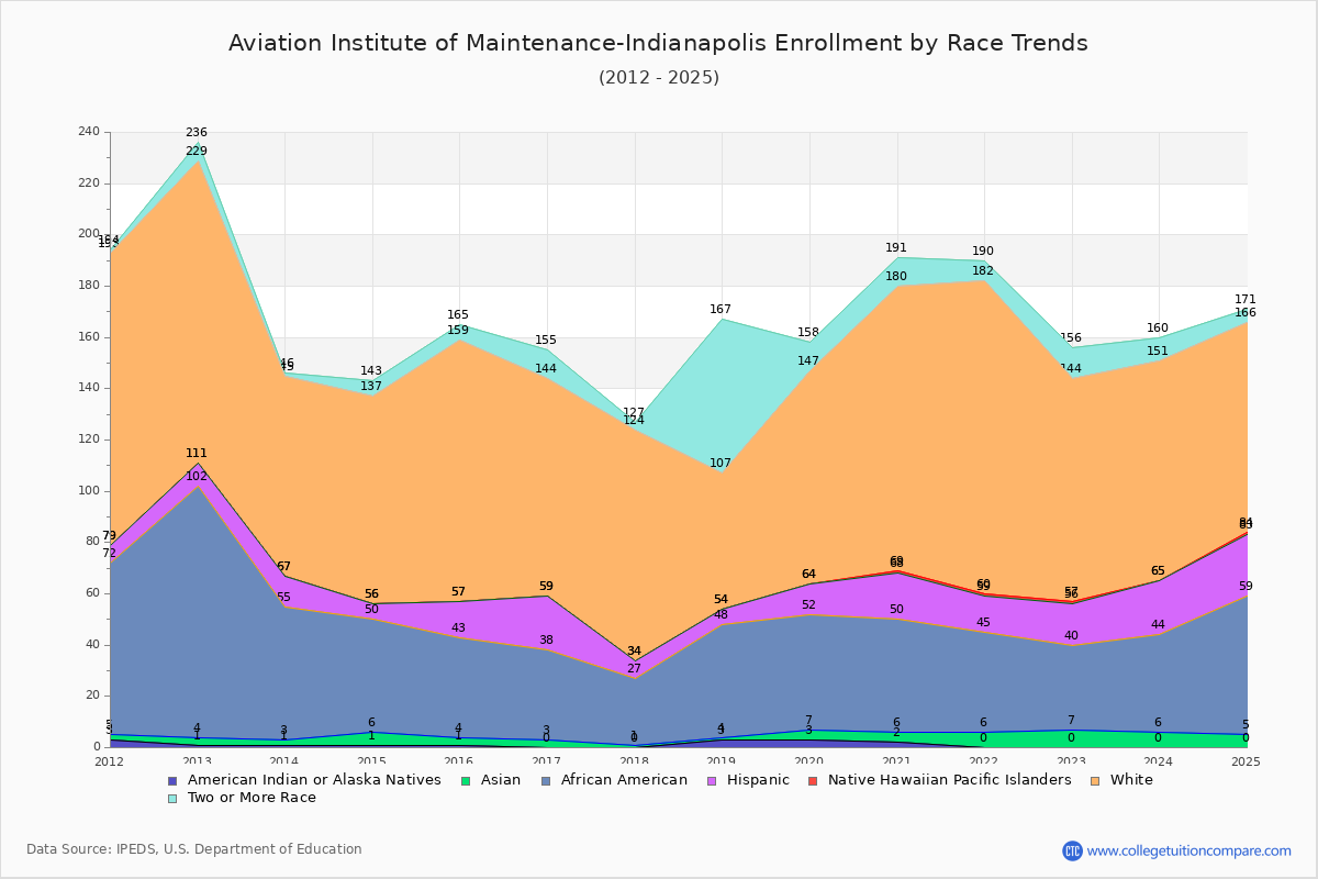 Aviation Institute of Maintenance-Indianapolis Enrollment by Race Trends Chart