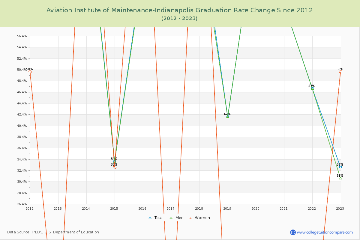 Aviation Institute of Maintenance-Indianapolis Graduation Rate Changes Chart