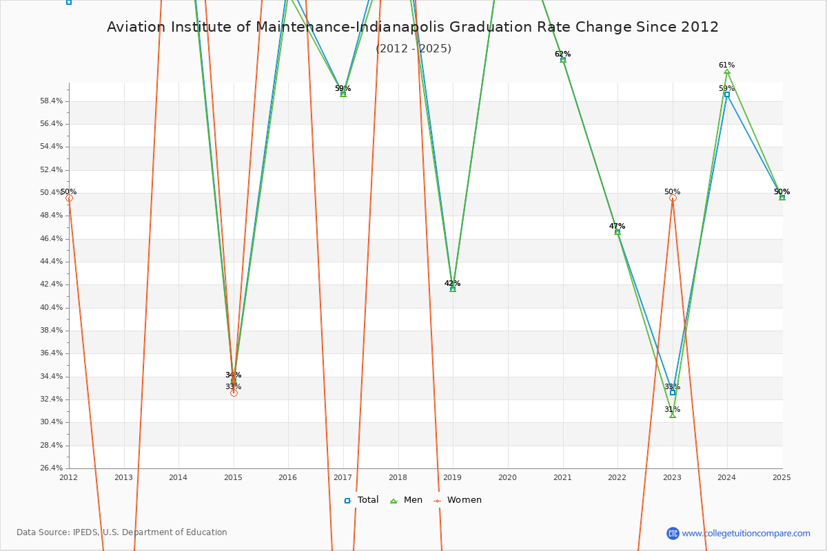Aviation Institute of Maintenance-Indianapolis Graduation Rate Changes Chart