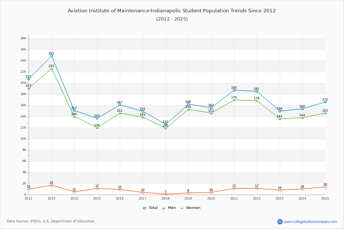 Aviation Institute of Maintenance-Indianapolis Enrollment Trends Chart