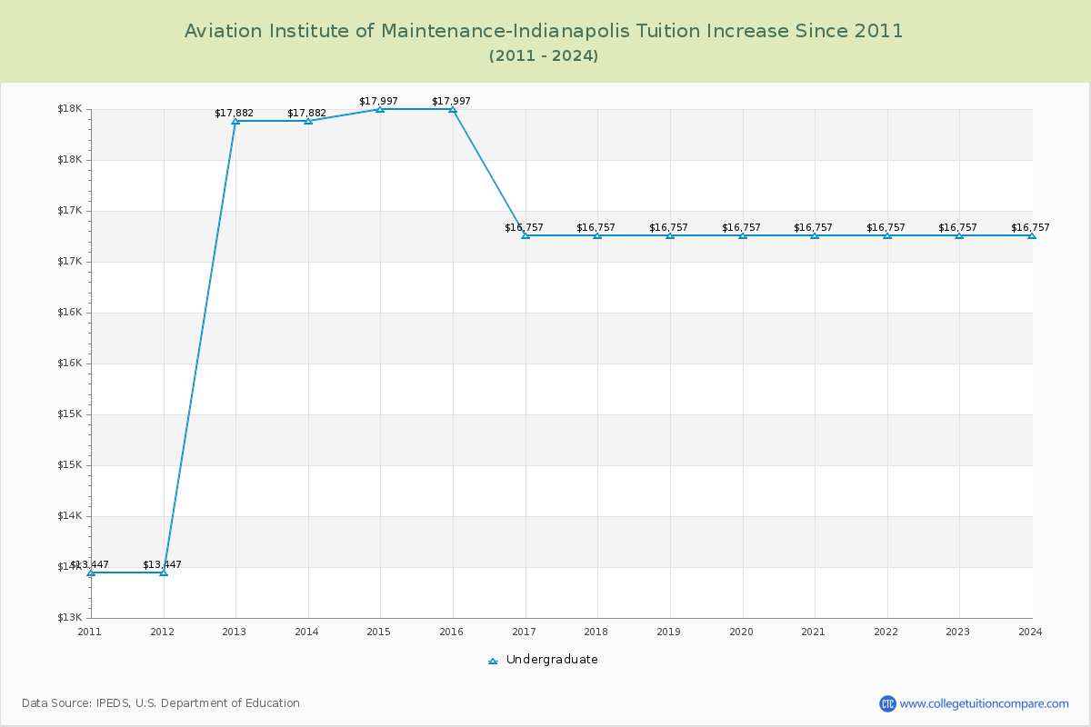 Aviation Institute of Maintenance-Indianapolis Tuition & Fees Changes Chart