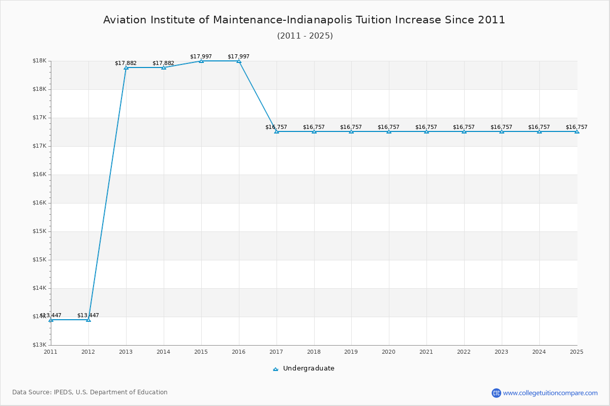 Aviation Institute of Maintenance-Indianapolis Tuition & Fees Changes Chart