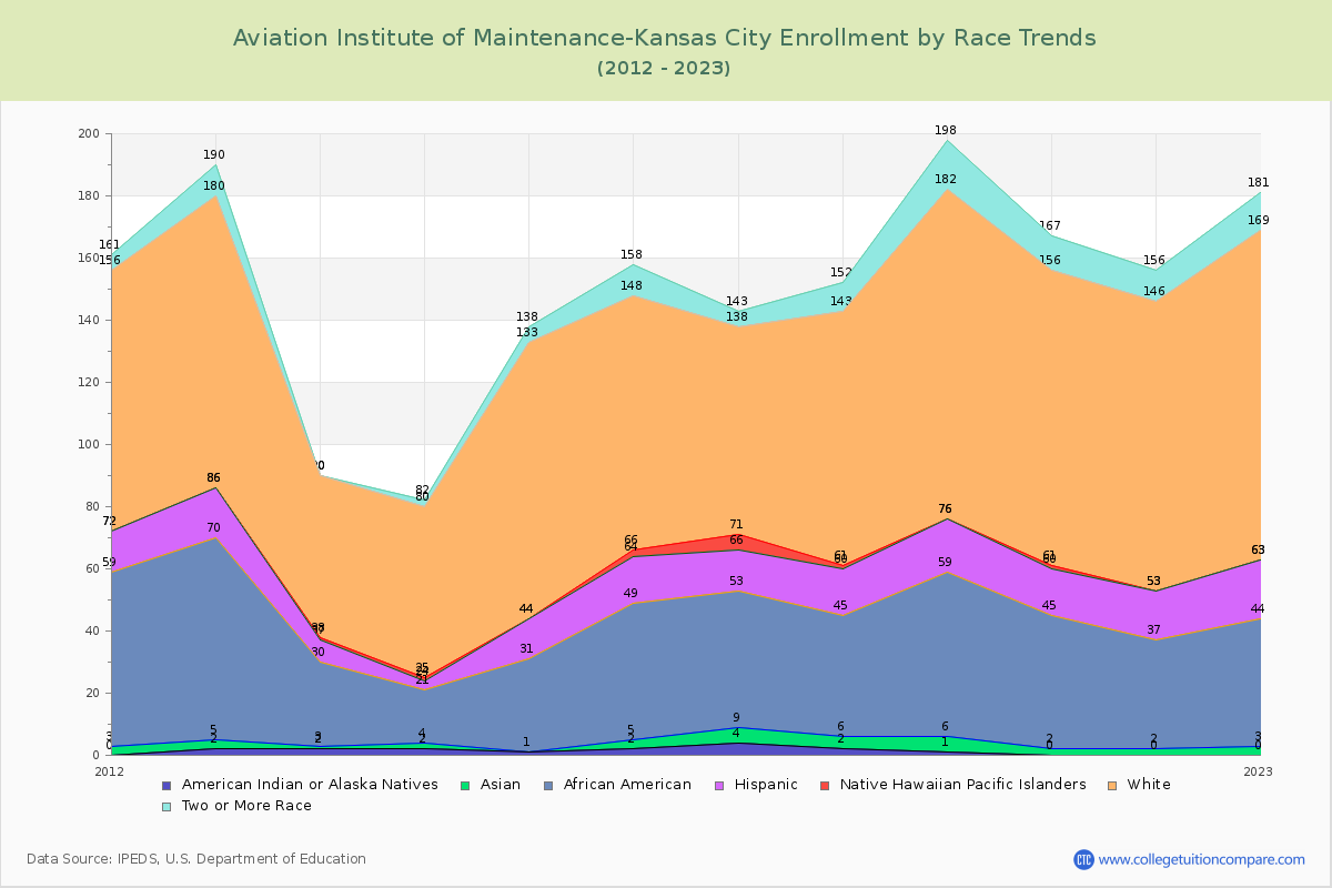 Aviation Institute of Maintenance-Kansas City Enrollment by Race Trends Chart