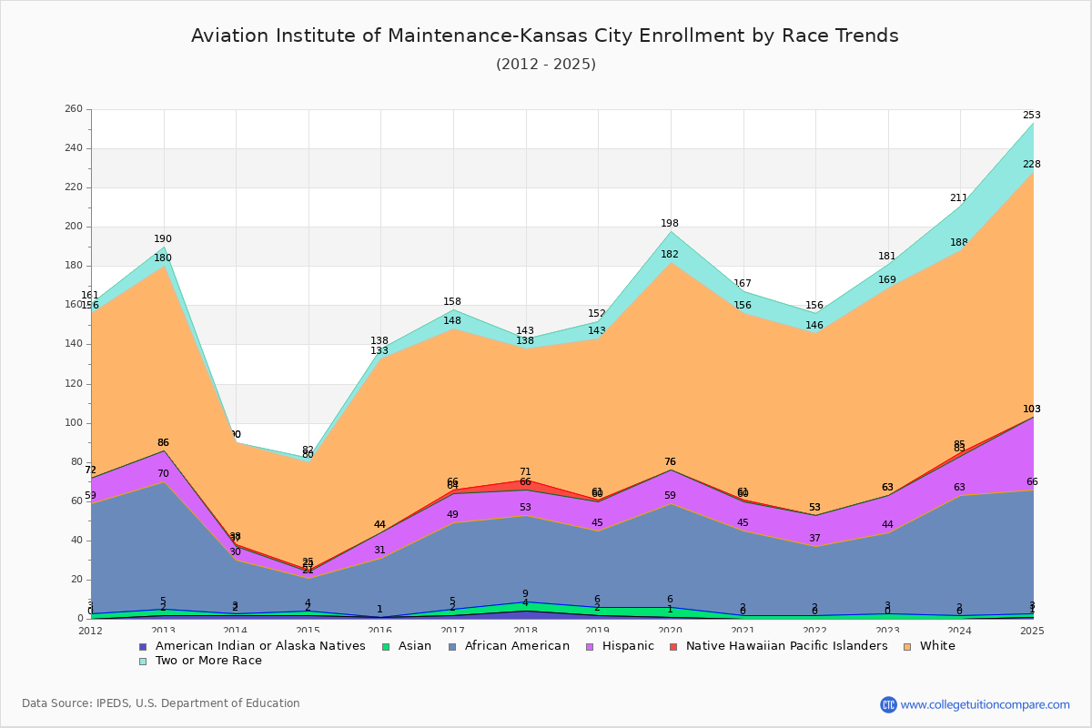Aviation Institute of Maintenance-Kansas City Enrollment by Race Trends Chart