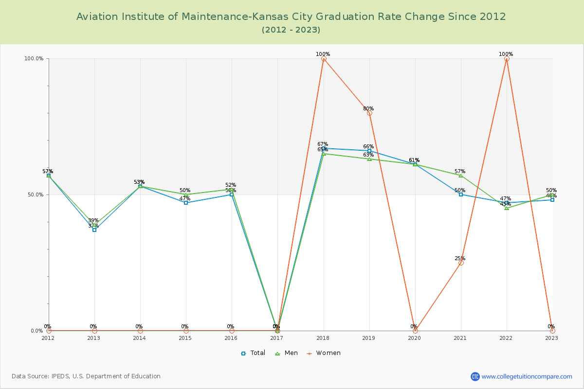 Aviation Institute of Maintenance-Kansas City Graduation Rate Changes Chart
