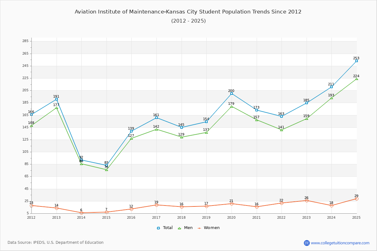 Aviation Institute of Maintenance-Kansas City Enrollment Trends Chart