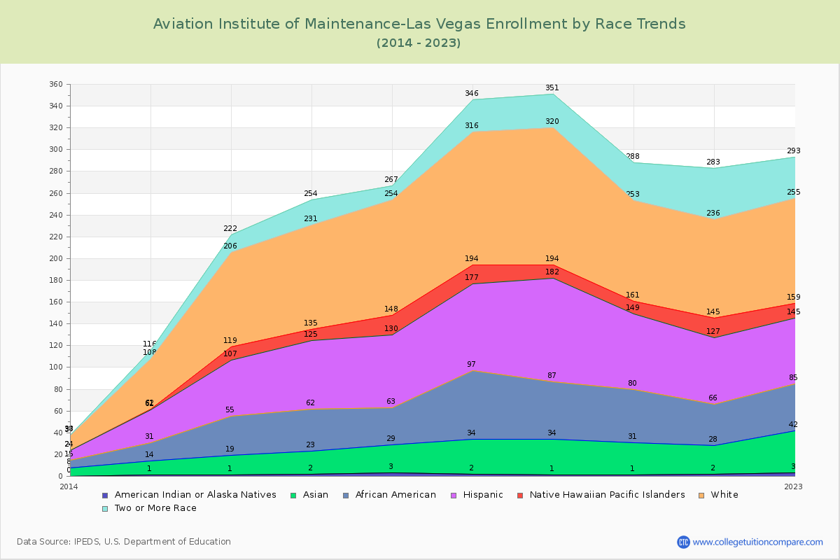 Aviation Institute of Maintenance-Las Vegas Enrollment by Race Trends Chart