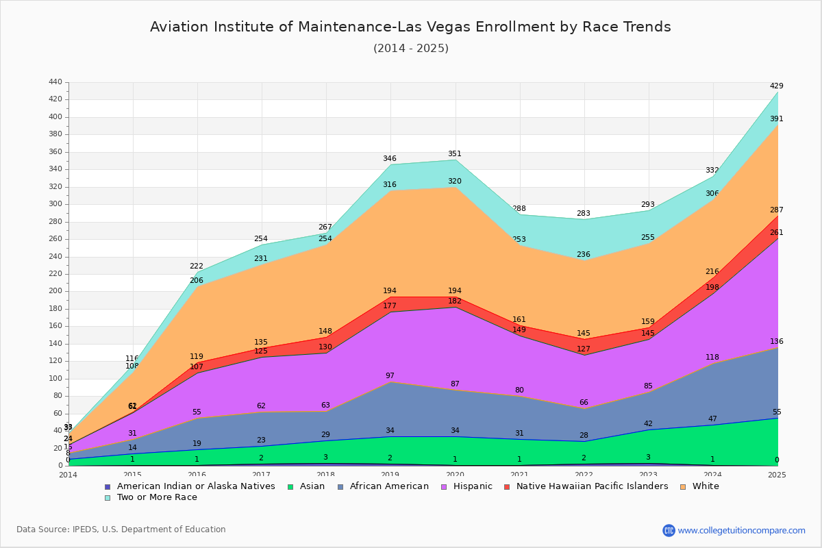 Aviation Institute of Maintenance-Las Vegas Enrollment by Race Trends Chart