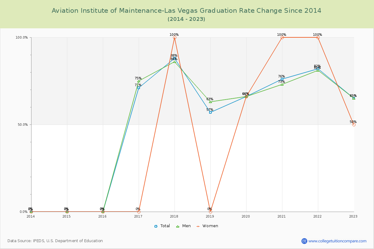 Aviation Institute of Maintenance-Las Vegas Graduation Rate Changes Chart