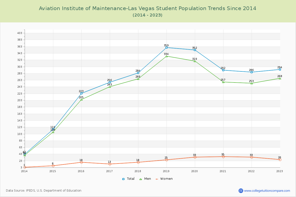 Aviation Institute of Maintenance-Las Vegas Enrollment Trends Chart