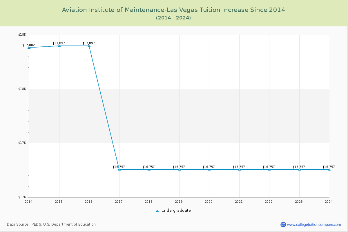 Aviation Institute of Maintenance-Las Vegas Tuition & Fees Changes Chart