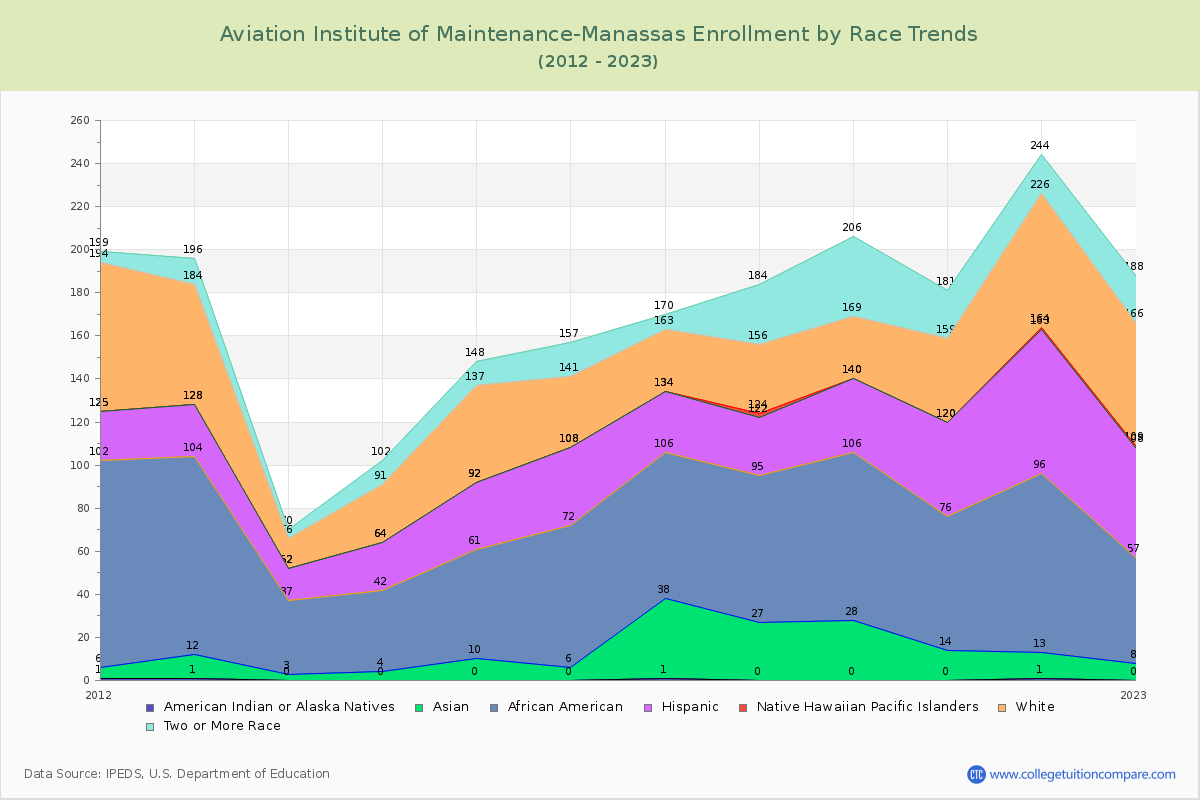 Aviation Institute of Maintenance-Manassas Enrollment by Race Trends Chart