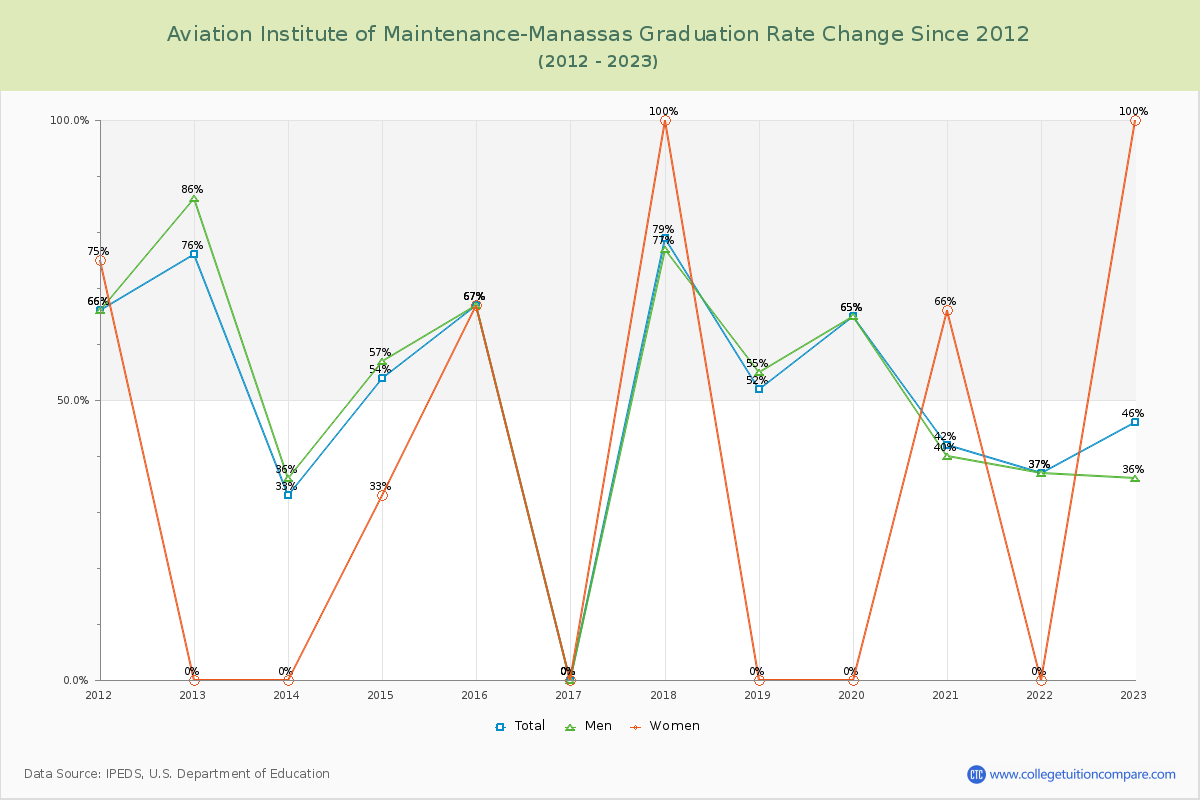 Aviation Institute of Maintenance-Manassas Graduation Rate Changes Chart
