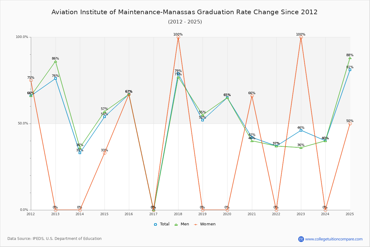 Aviation Institute of Maintenance-Manassas Graduation Rate Changes Chart