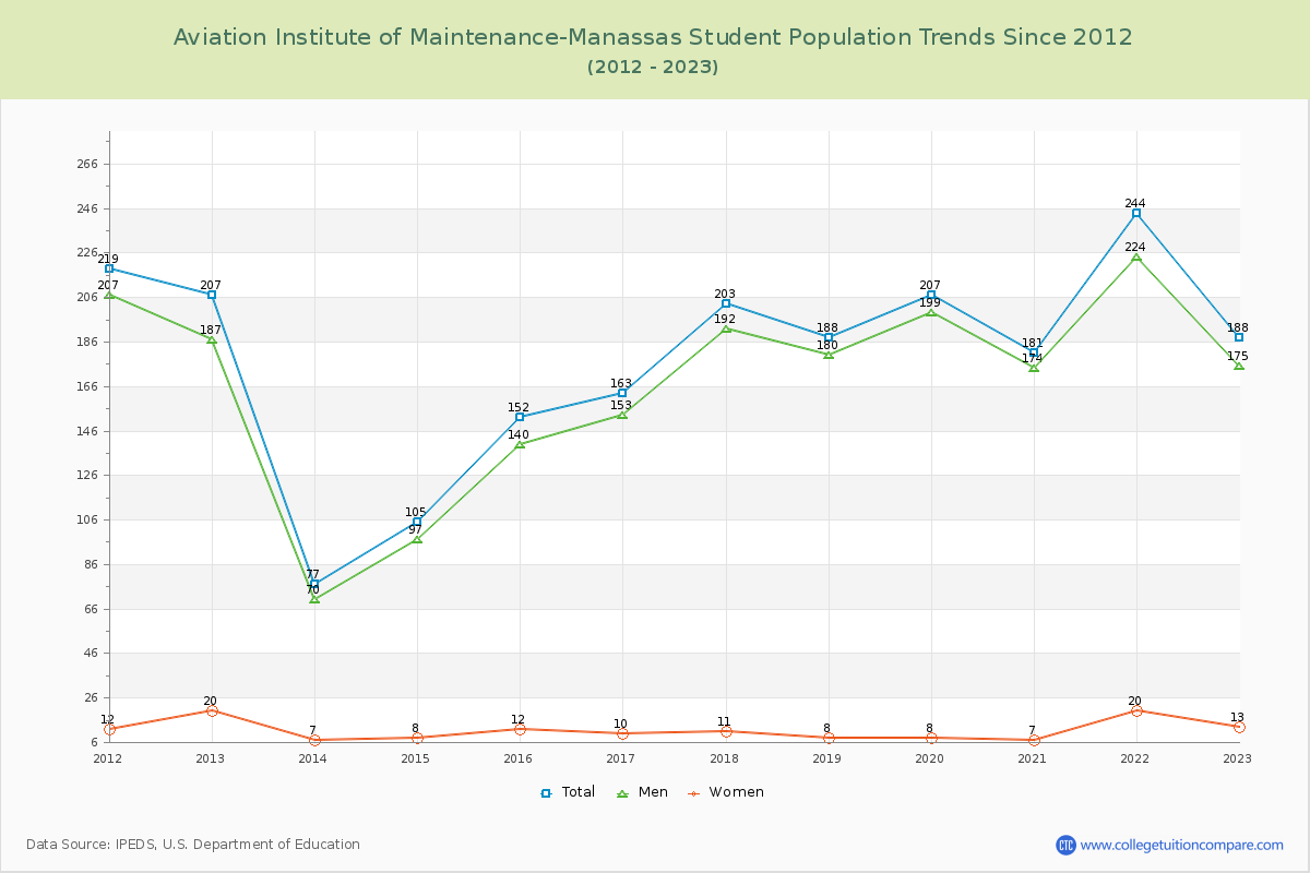 Aviation Institute of Maintenance-Manassas Enrollment Trends Chart