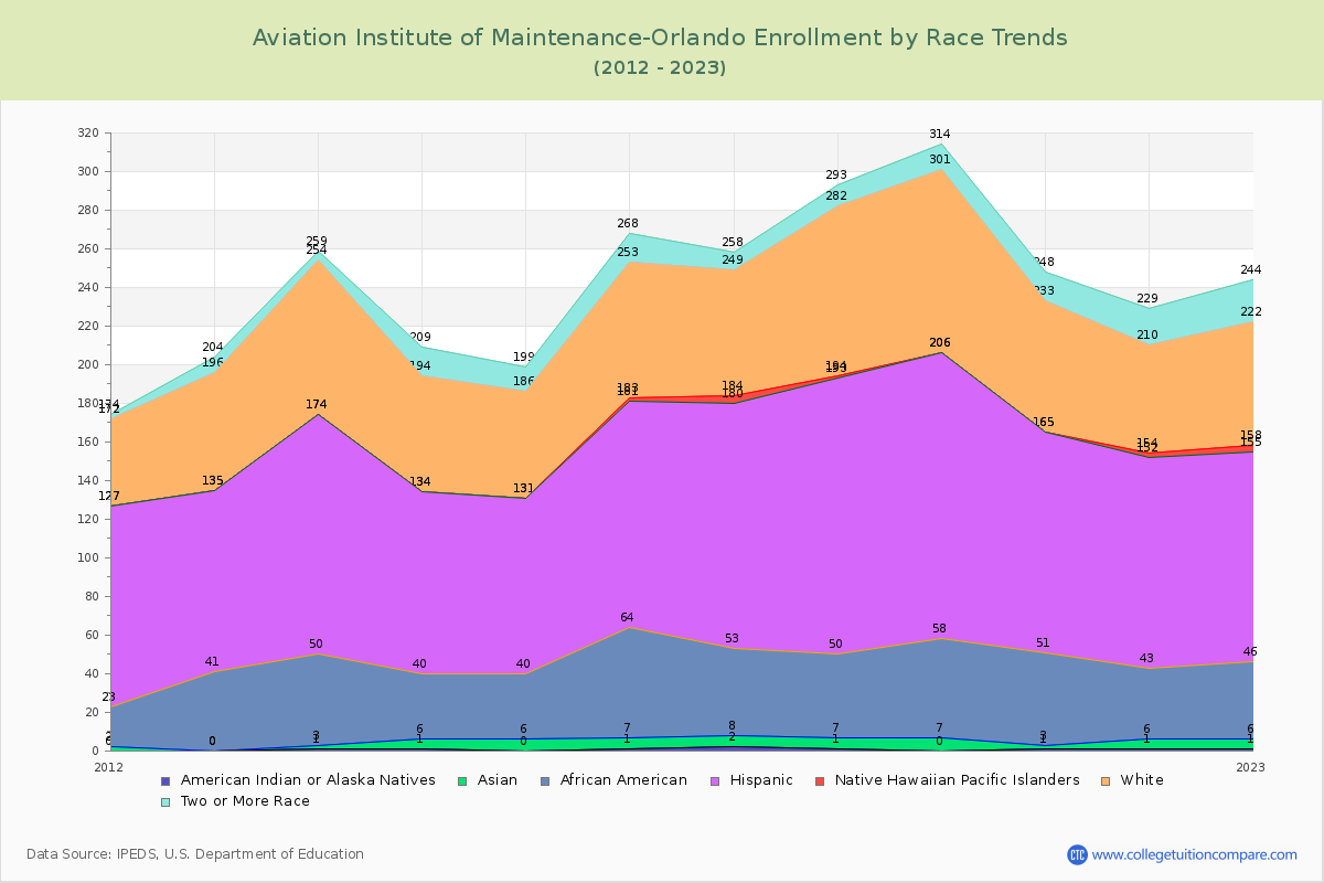 Aviation Institute of Maintenance-Orlando Enrollment by Race Trends Chart