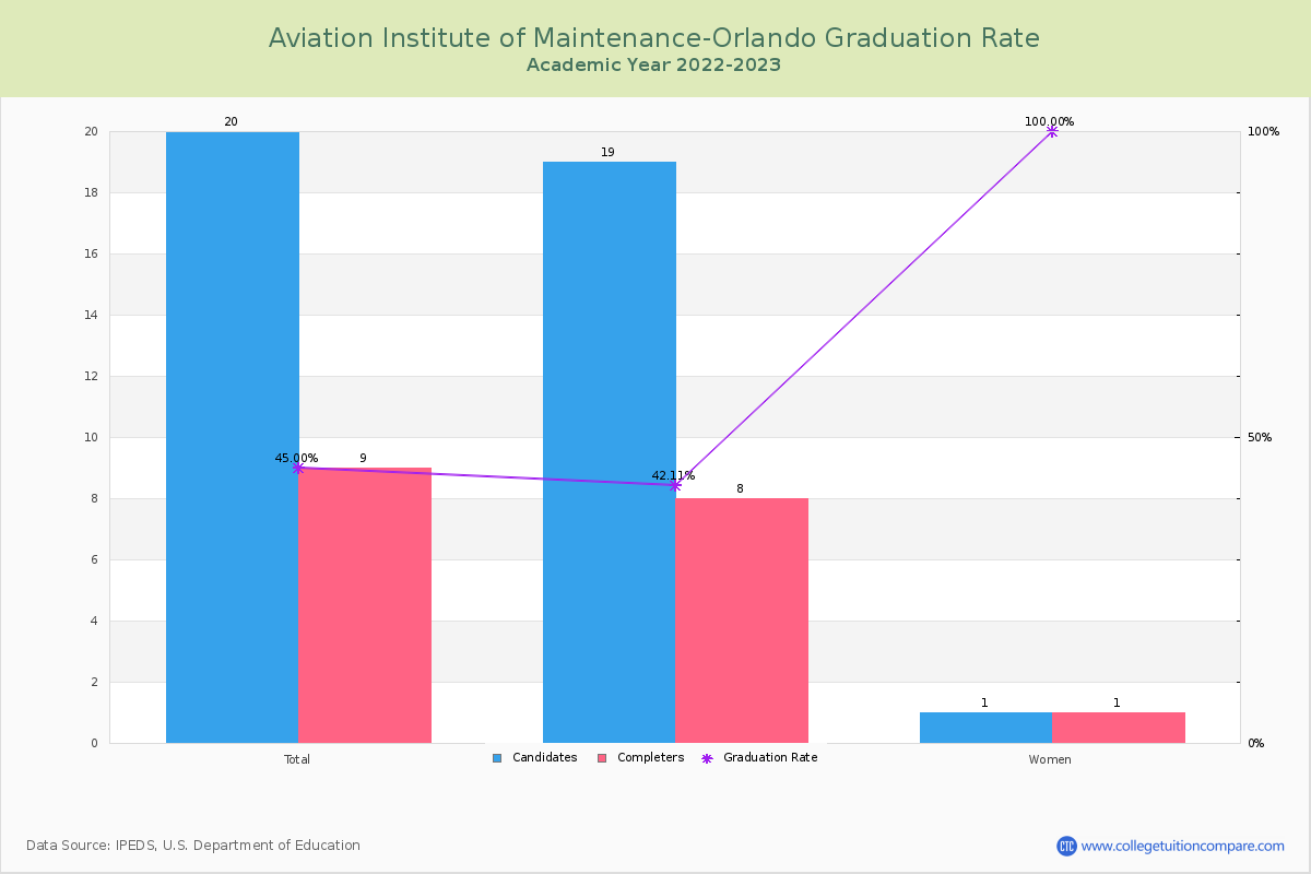 Aviation Institute of Maintenance-Orlando graduate rate
