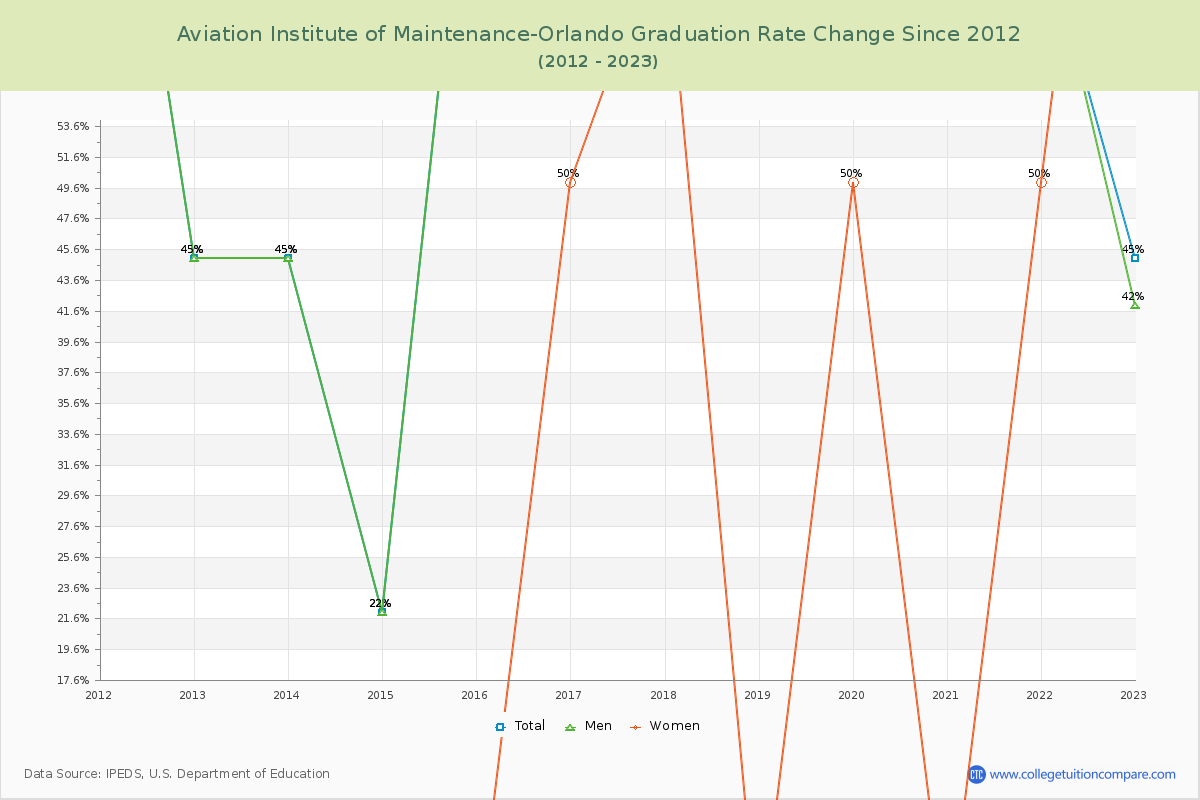 Aviation Institute of Maintenance-Orlando Graduation Rate Changes Chart