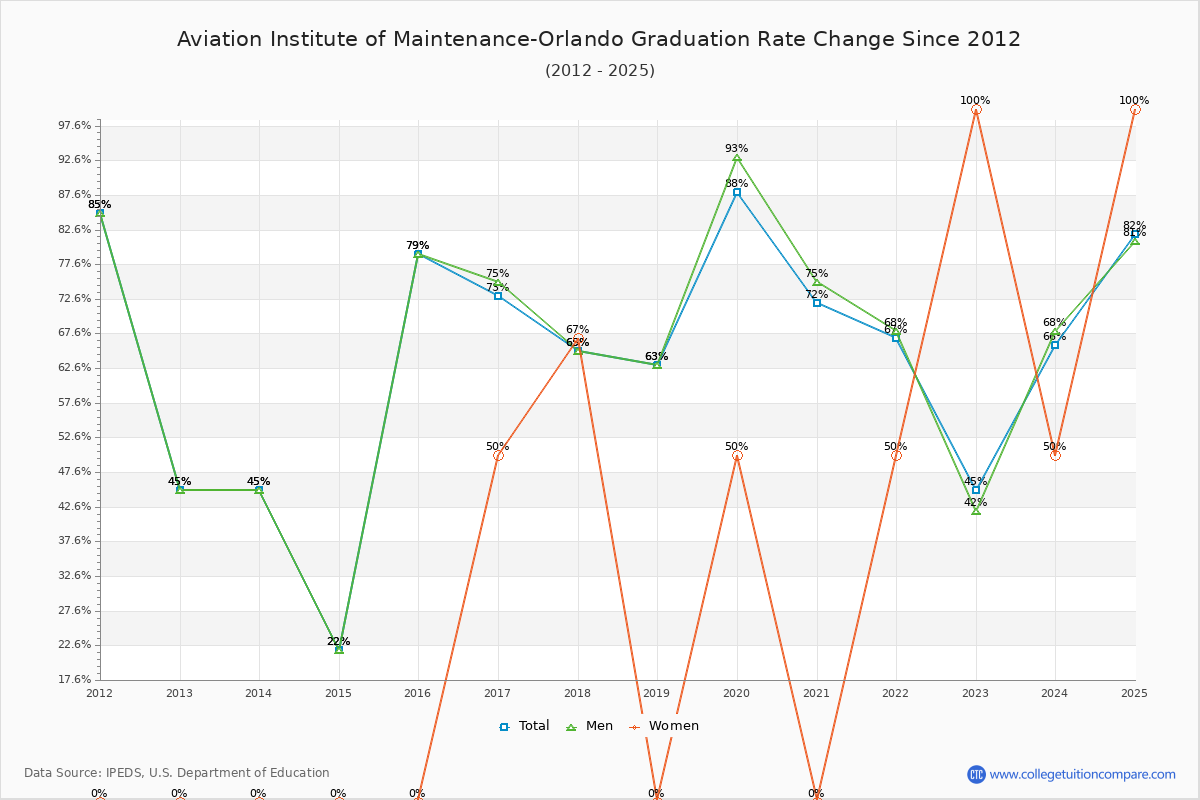 Aviation Institute of Maintenance-Orlando Graduation Rate Changes Chart