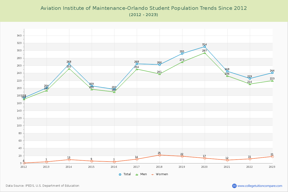 Aviation Institute of Maintenance-Orlando Enrollment Trends Chart