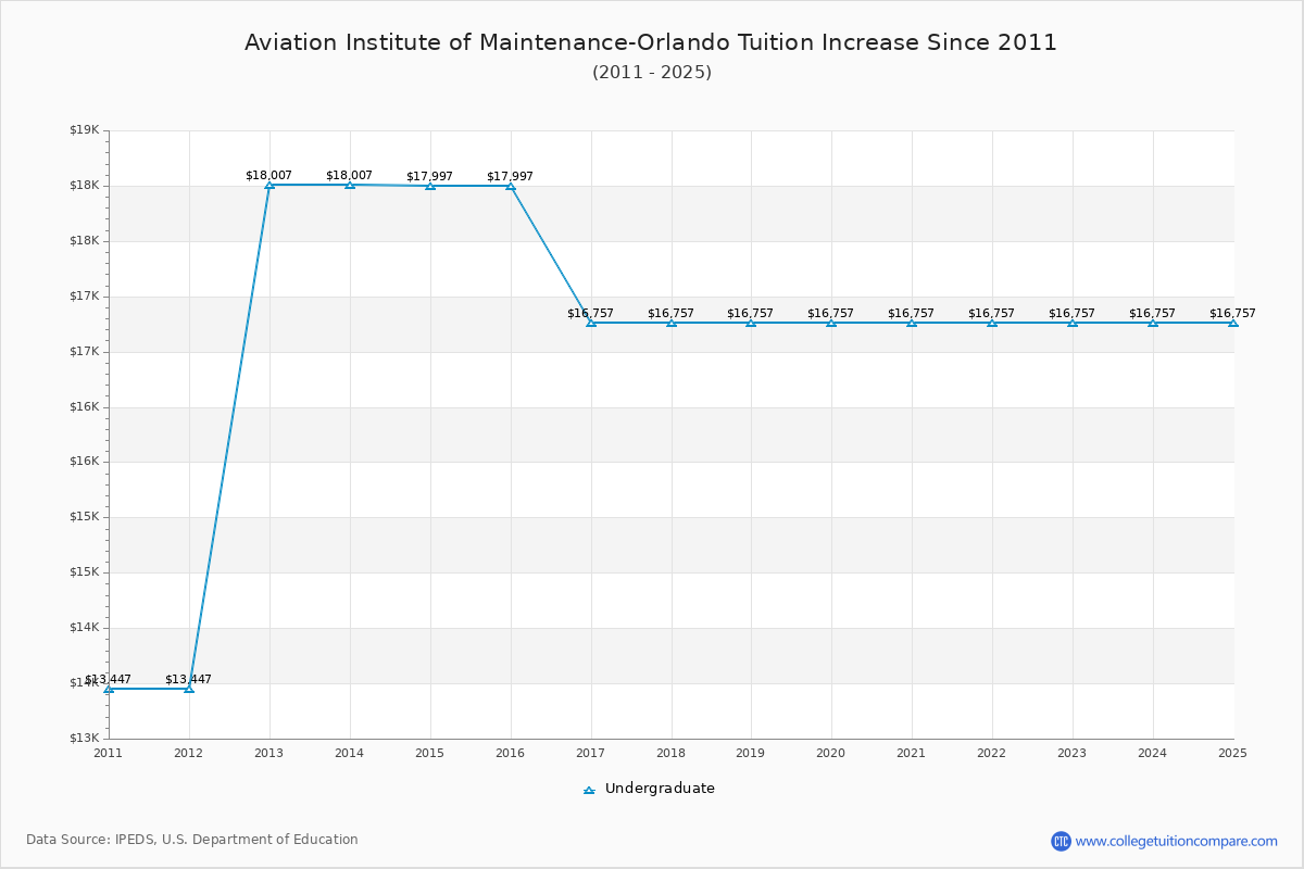 Aviation Institute of Maintenance-Orlando Tuition & Fees Changes Chart