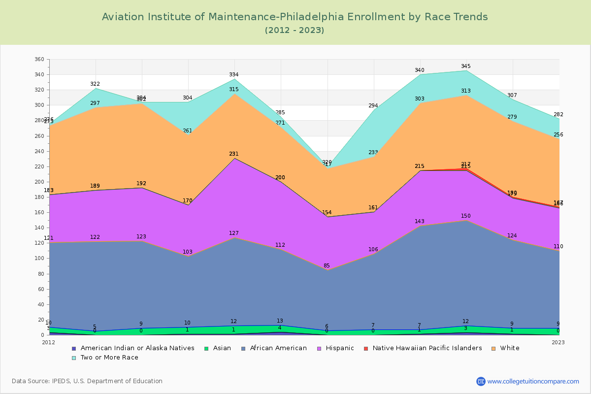 Aviation Institute of Maintenance-Philadelphia Enrollment by Race Trends Chart