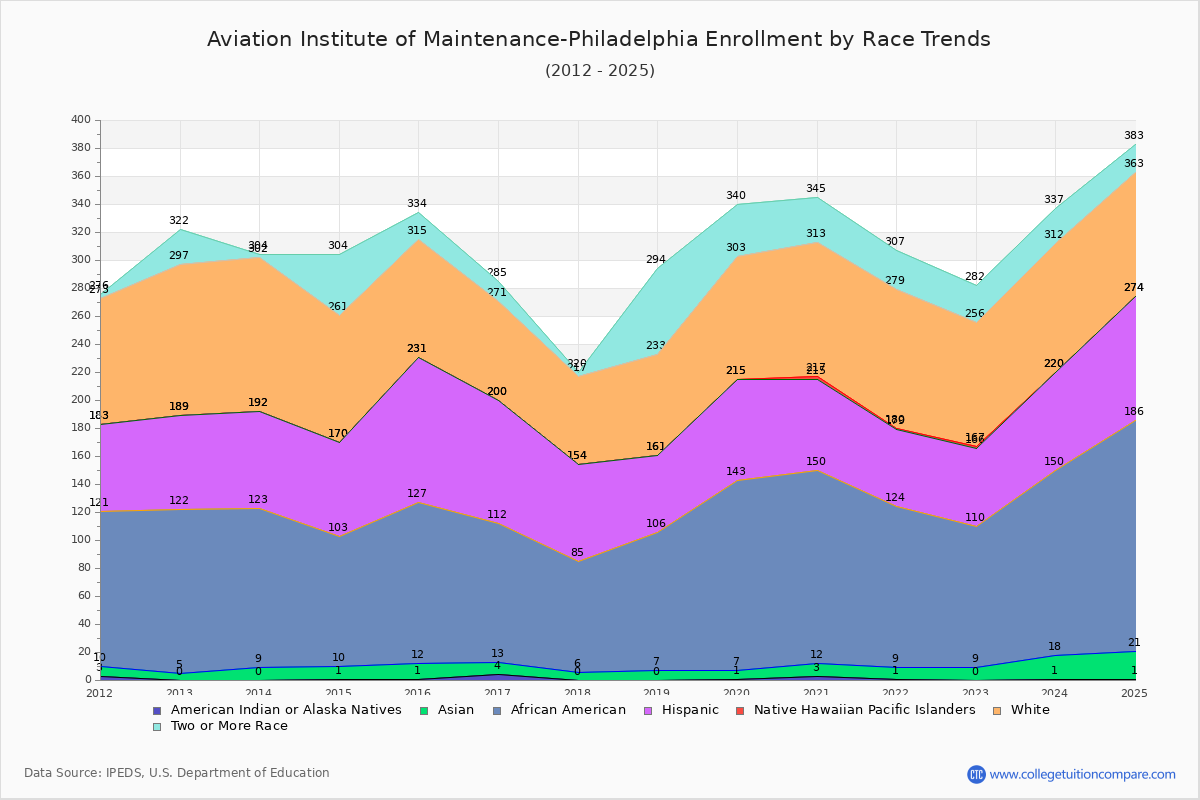 Aviation Institute of Maintenance-Philadelphia Enrollment by Race Trends Chart