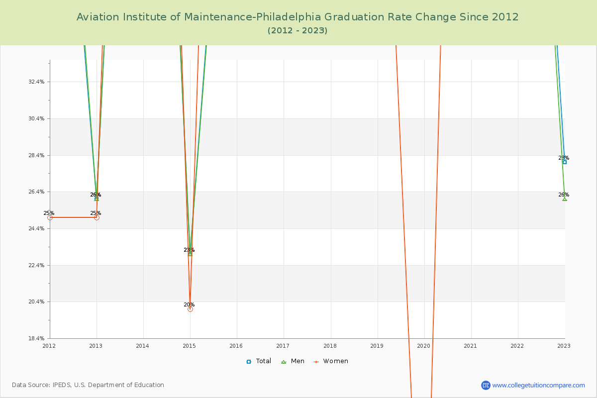 Aviation Institute of Maintenance-Philadelphia Graduation Rate Changes Chart