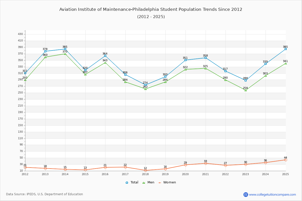 Aviation Institute of Maintenance-Philadelphia Enrollment Trends Chart