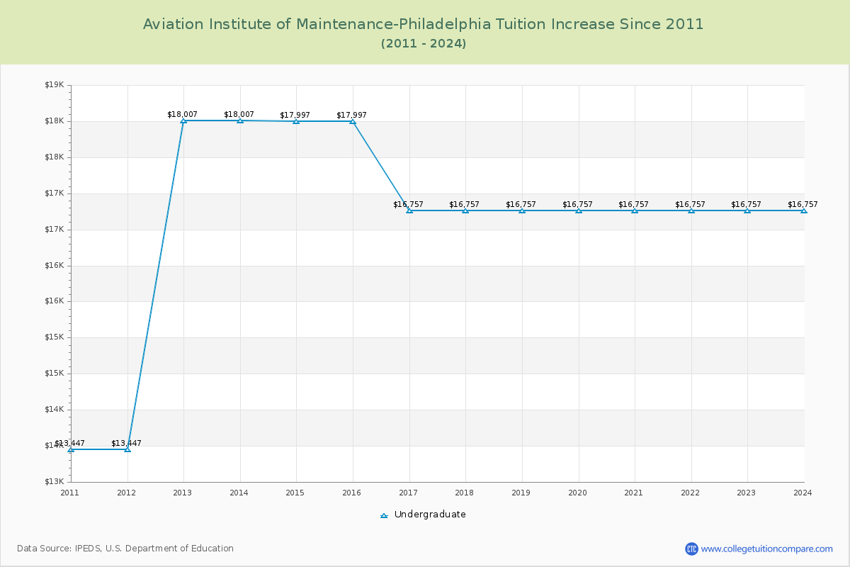 Aviation Institute of Maintenance-Philadelphia Tuition & Fees Changes Chart