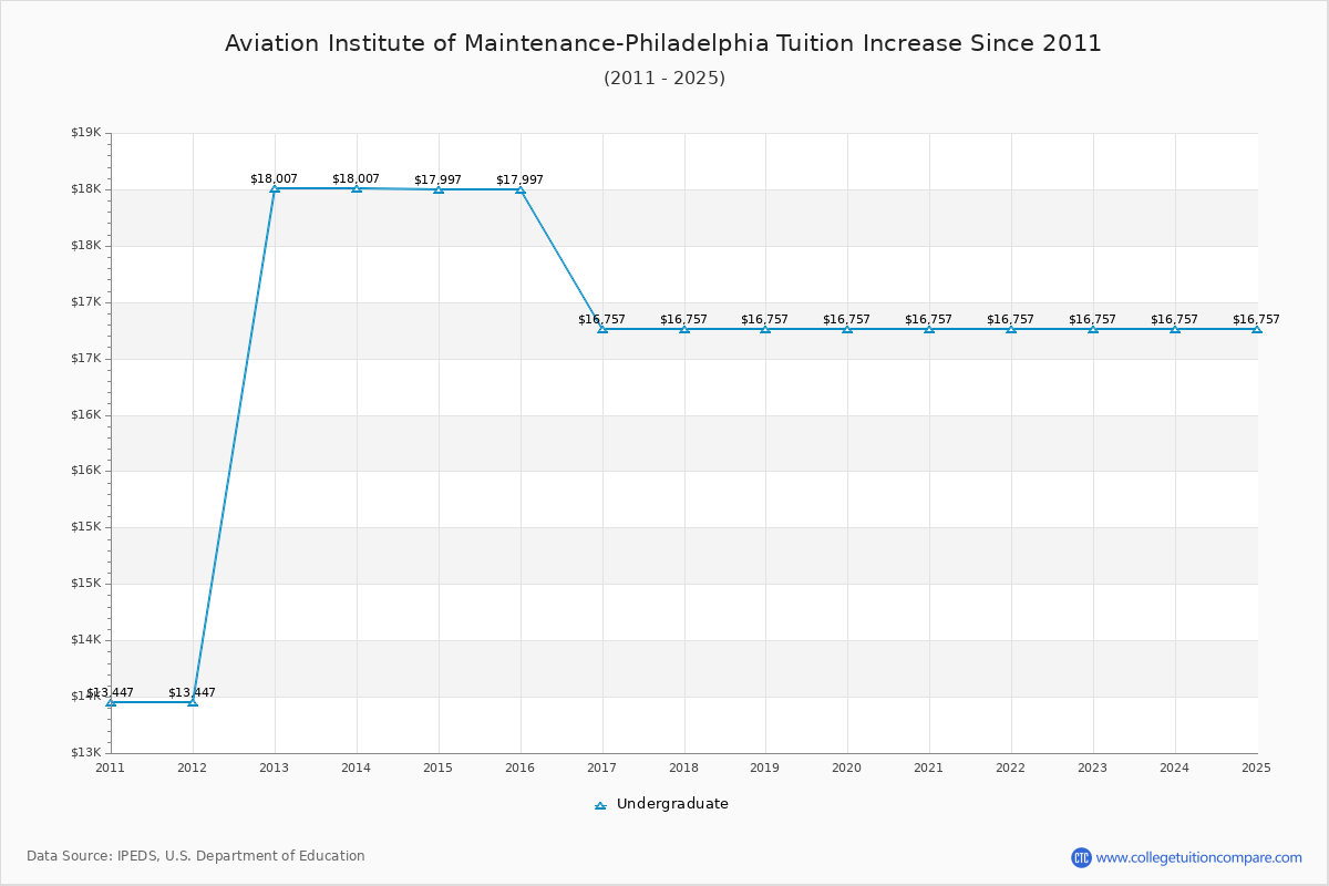 Aviation Institute of Maintenance-Philadelphia Tuition & Fees Changes Chart