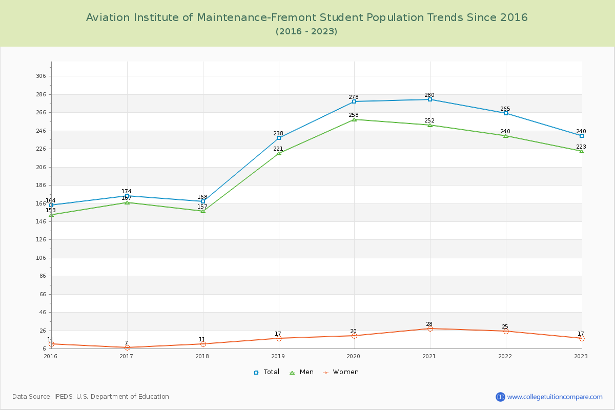 Aviation Institute of Maintenance-Fremont Enrollment Trends Chart