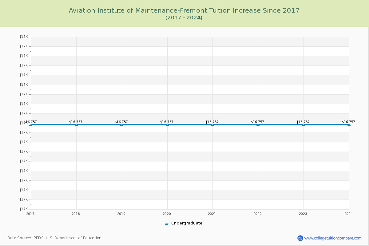 Aviation Institute of Maintenance-Fremont Tuition & Fees Changes Chart
